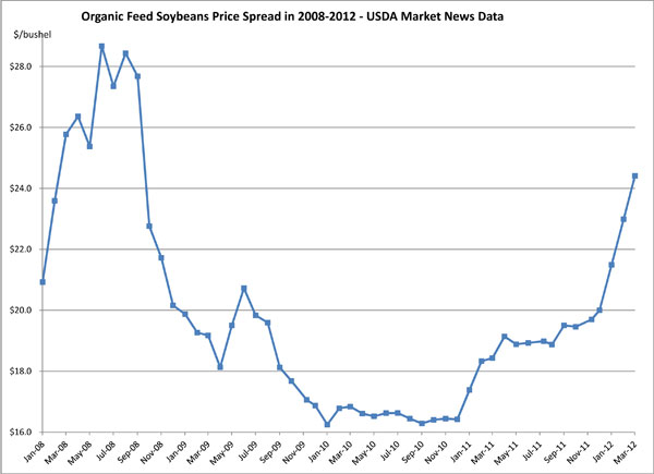 March 2012_Soybeanpricespread2